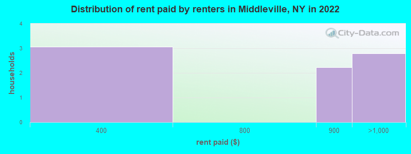 Distribution of rent paid by renters in Middleville, NY in 2022