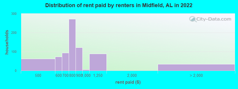 Distribution of rent paid by renters in Midfield, AL in 2022