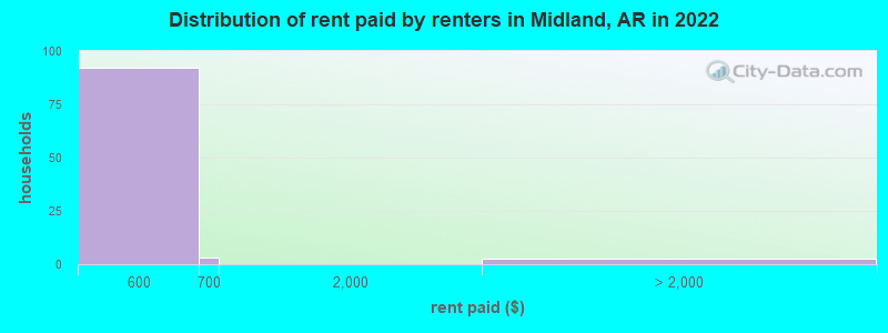 Distribution of rent paid by renters in Midland, AR in 2022