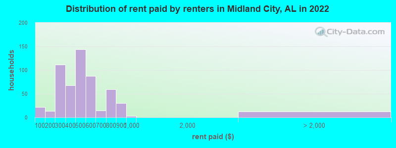 Distribution of rent paid by renters in Midland City, AL in 2022