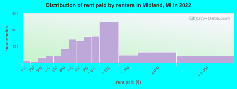 Distribution of rent paid by renters in Midland, MI in 2022