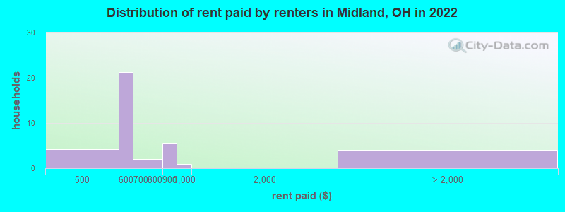 Distribution of rent paid by renters in Midland, OH in 2022