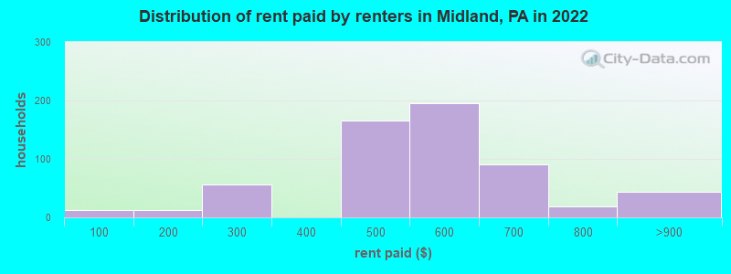 Distribution of rent paid by renters in Midland, PA in 2022