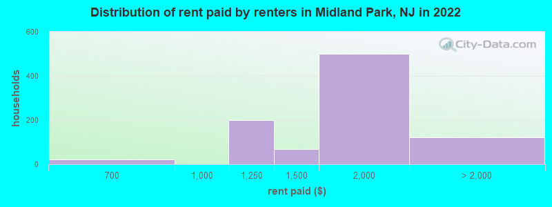 Distribution of rent paid by renters in Midland Park, NJ in 2022