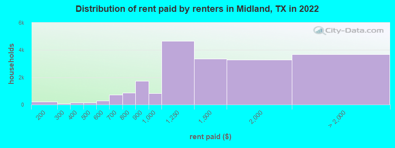 Distribution of rent paid by renters in Midland, TX in 2022