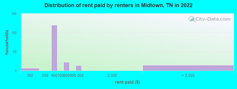 Distribution of rent paid by renters in Midtown, TN in 2022