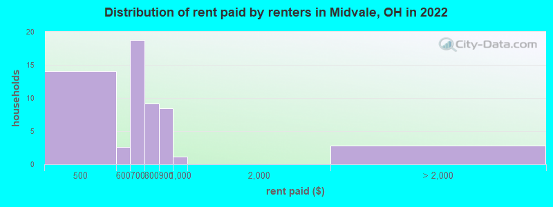 Distribution of rent paid by renters in Midvale, OH in 2022