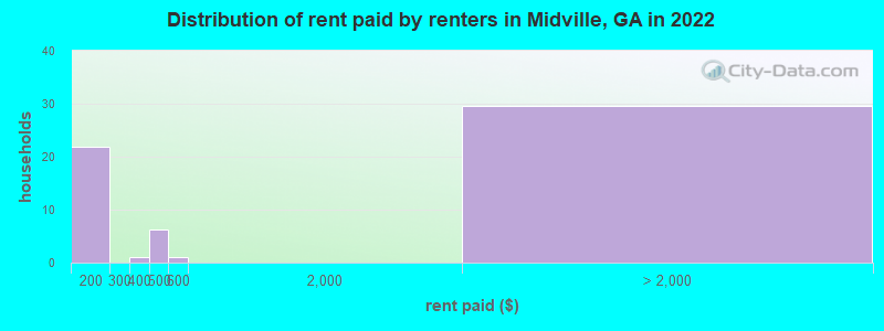 Distribution of rent paid by renters in Midville, GA in 2022