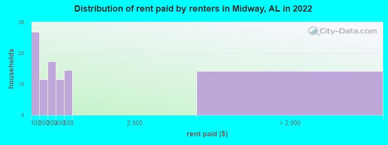 Distribution of rent paid by renters in Midway, AL in 2022