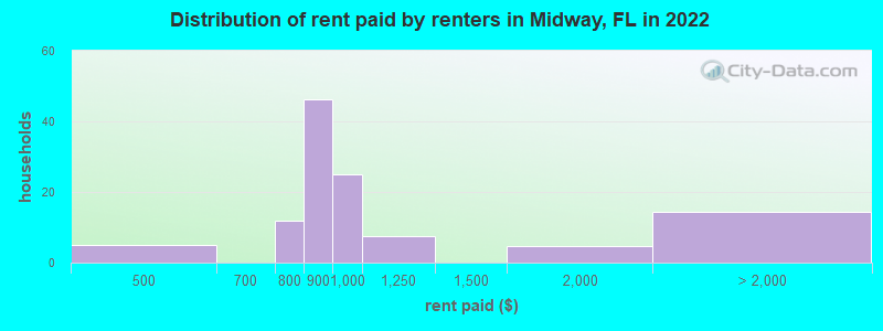 Distribution of rent paid by renters in Midway, FL in 2022
