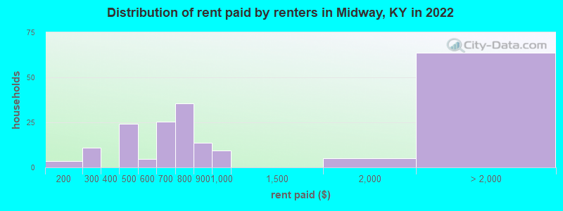 Distribution of rent paid by renters in Midway, KY in 2022