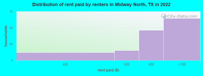 Distribution of rent paid by renters in Midway North, TX in 2022
