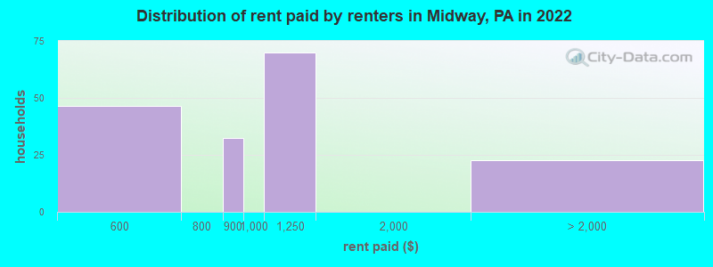Distribution of rent paid by renters in Midway, PA in 2022