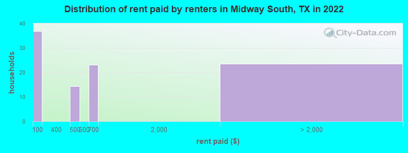 Distribution of rent paid by renters in Midway South, TX in 2022