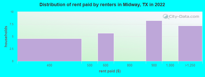 Distribution of rent paid by renters in Midway, TX in 2022