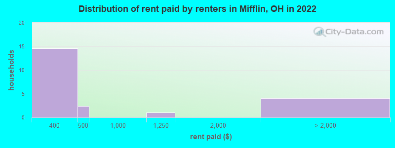 Distribution of rent paid by renters in Mifflin, OH in 2022