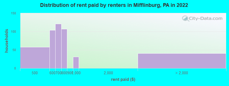 Distribution of rent paid by renters in Mifflinburg, PA in 2022