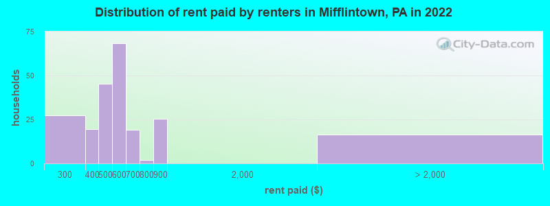 Distribution of rent paid by renters in Mifflintown, PA in 2022