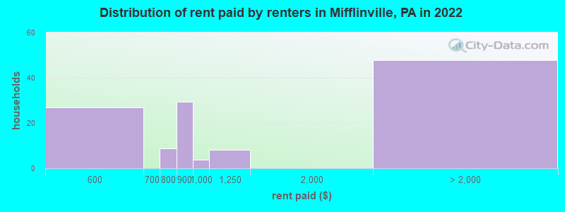 Distribution of rent paid by renters in Mifflinville, PA in 2022