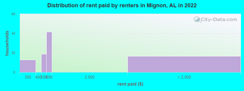 Distribution of rent paid by renters in Mignon, AL in 2022