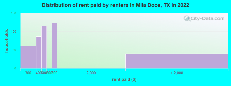 Distribution of rent paid by renters in Mila Doce, TX in 2022