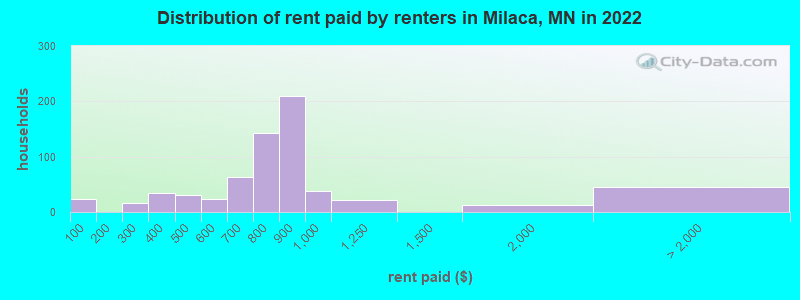 Distribution of rent paid by renters in Milaca, MN in 2022