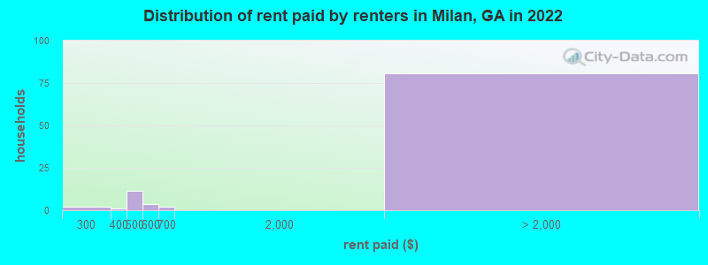Distribution of rent paid by renters in Milan, GA in 2022
