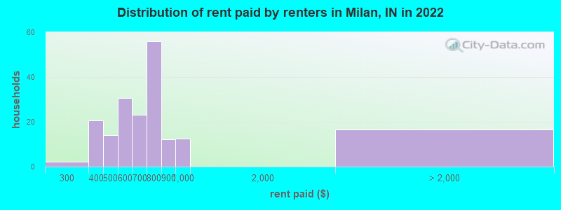 Distribution of rent paid by renters in Milan, IN in 2022