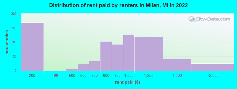 Distribution of rent paid by renters in Milan, MI in 2022
