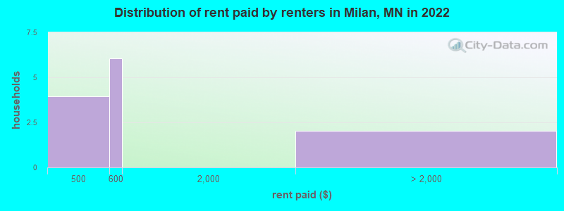 Distribution of rent paid by renters in Milan, MN in 2022