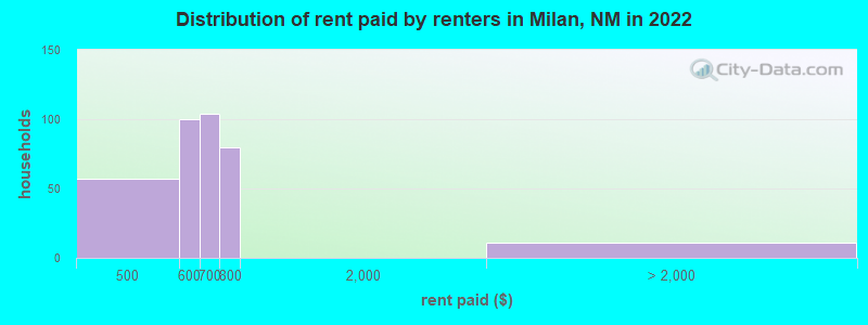 Distribution of rent paid by renters in Milan, NM in 2022