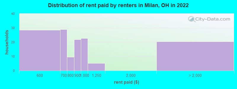 Distribution of rent paid by renters in Milan, OH in 2022