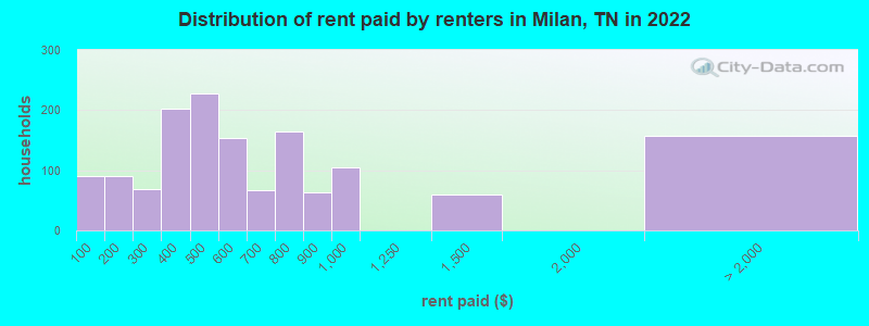 Distribution of rent paid by renters in Milan, TN in 2022