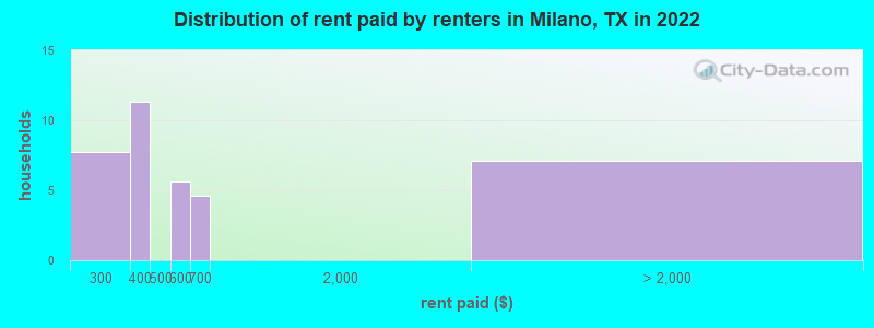 Distribution of rent paid by renters in Milano, TX in 2022