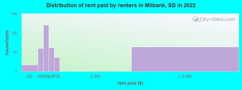 Distribution of rent paid by renters in Milbank, SD in 2022