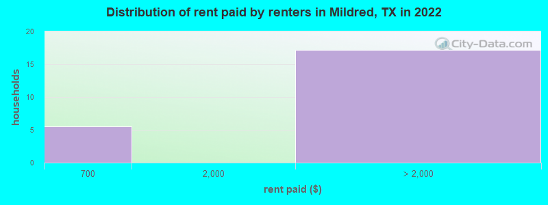 Distribution of rent paid by renters in Mildred, TX in 2022