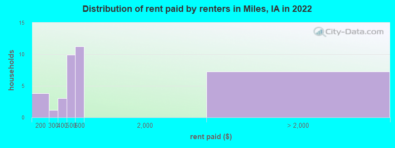 Distribution of rent paid by renters in Miles, IA in 2022
