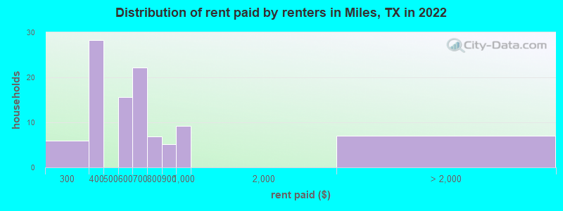 Distribution of rent paid by renters in Miles, TX in 2022