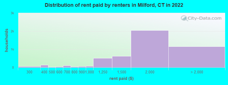 Distribution of rent paid by renters in Milford, CT in 2022