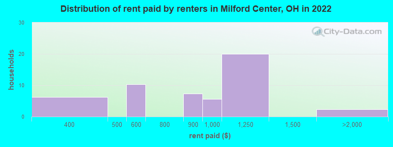 Distribution of rent paid by renters in Milford Center, OH in 2022