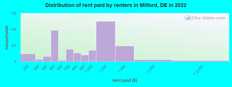 Distribution of rent paid by renters in Milford, DE in 2022