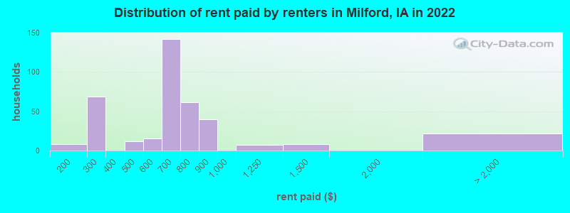 Distribution of rent paid by renters in Milford, IA in 2022