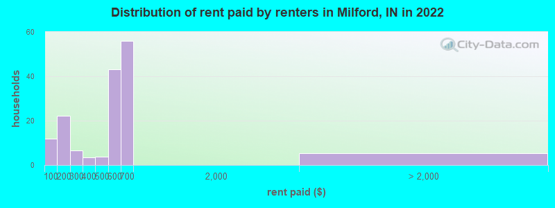 Distribution of rent paid by renters in Milford, IN in 2022