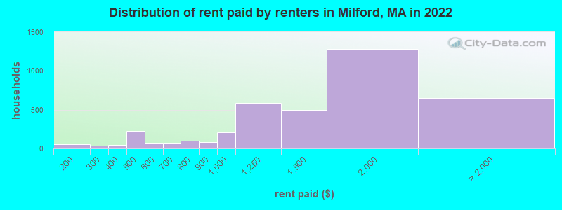 Distribution of rent paid by renters in Milford, MA in 2022