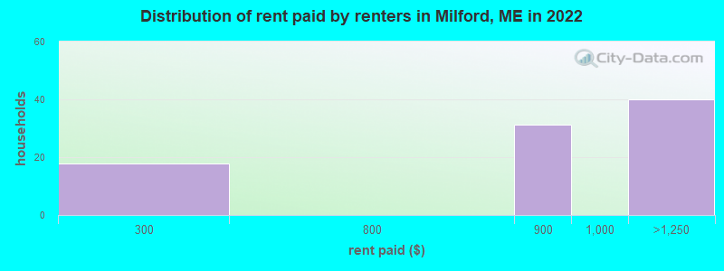 Distribution of rent paid by renters in Milford, ME in 2022