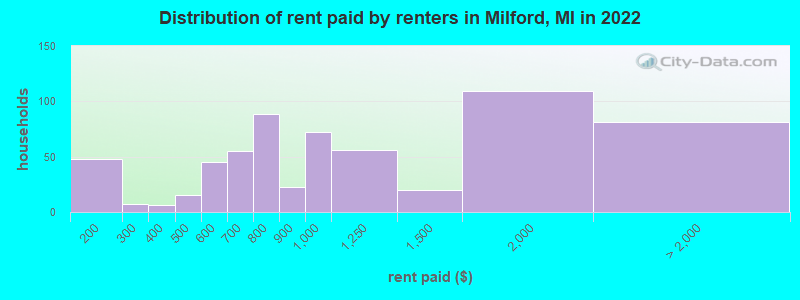 Distribution of rent paid by renters in Milford, MI in 2022
