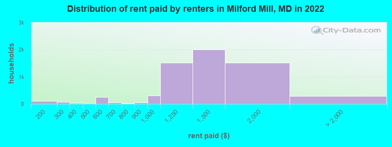 Distribution of rent paid by renters in Milford Mill, MD in 2022