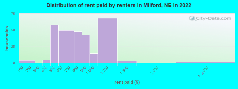 Distribution of rent paid by renters in Milford, NE in 2022