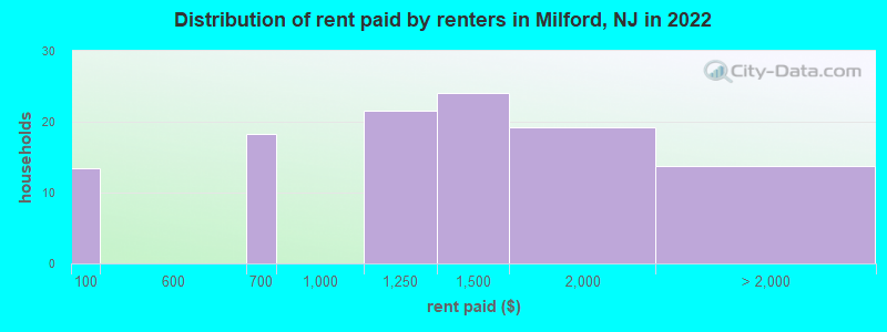 Distribution of rent paid by renters in Milford, NJ in 2022