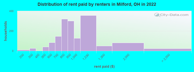 Distribution of rent paid by renters in Milford, OH in 2022